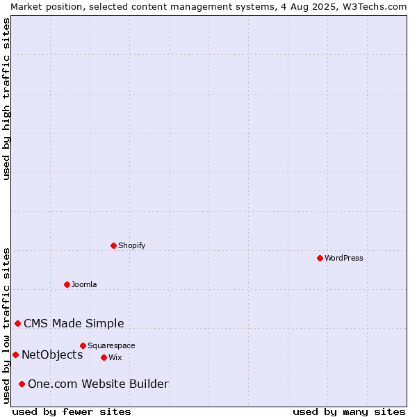 Market position of One.com Website Builder vs. CMS Made Simple vs. NetObjects