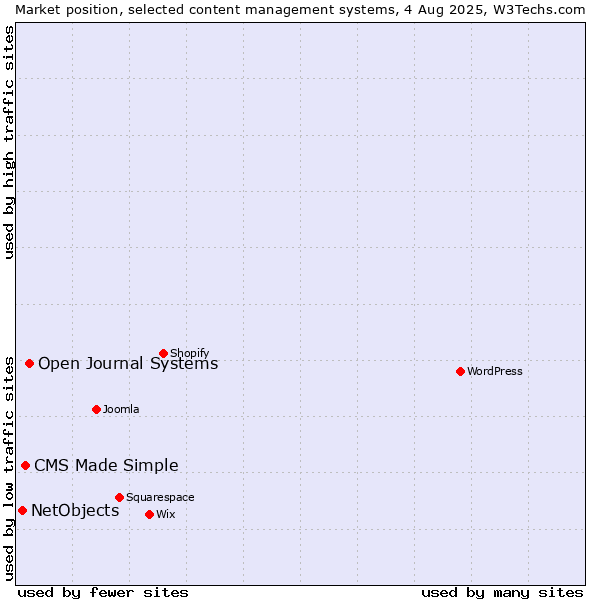 Market position of Open Journal Systems vs. CMS Made Simple vs. NetObjects