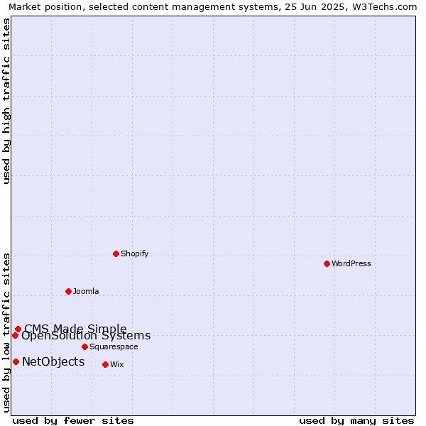 Market position of CMS Made Simple vs. NetObjects vs. OpenSolution Systems