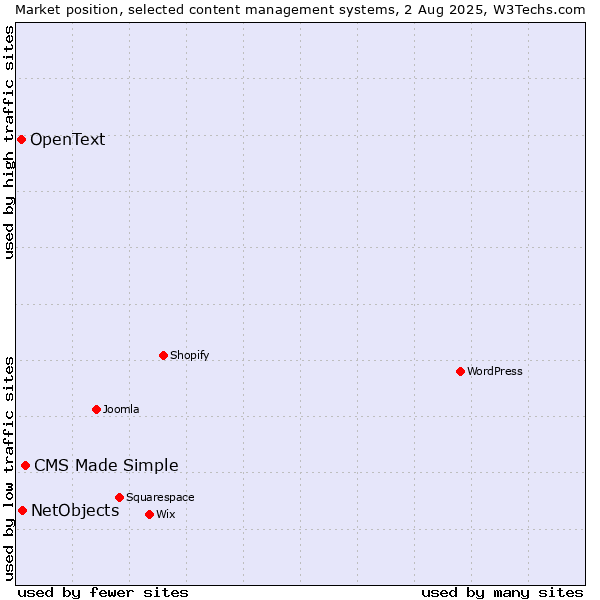Market position of CMS Made Simple vs. NetObjects vs. OpenText