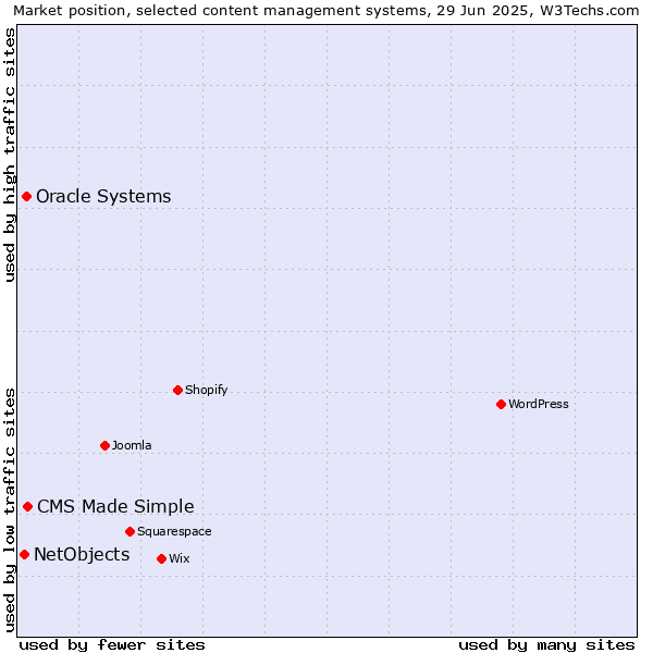 Market position of CMS Made Simple vs. Oracle Systems vs. NetObjects