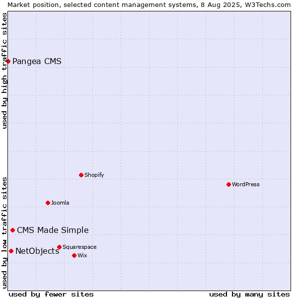 Market position of CMS Made Simple vs. NetObjects vs. Pangea CMS