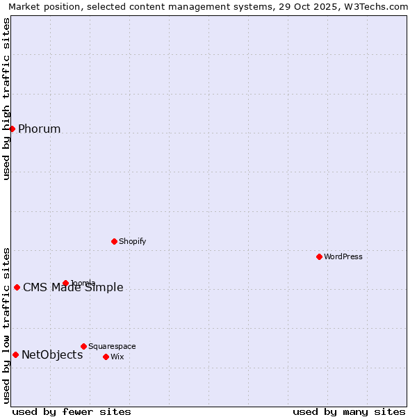 Market position of CMS Made Simple vs. NetObjects vs. Phorum