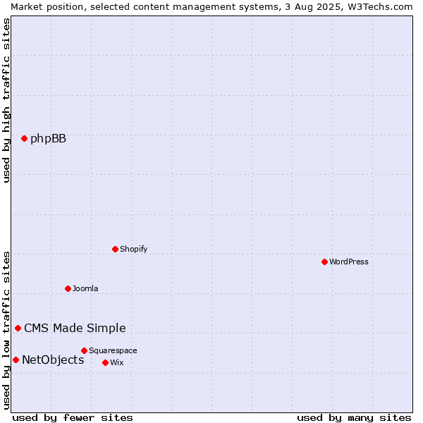 Market position of phpBB vs. CMS Made Simple vs. NetObjects