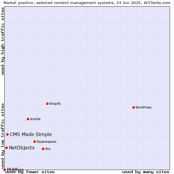 Market position of CMS Made Simple vs. NetObjects vs. PHPFox