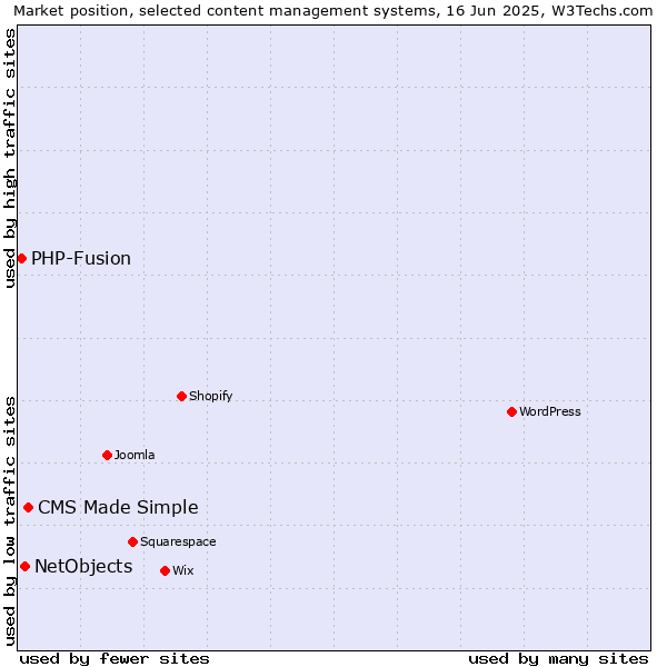 Market position of CMS Made Simple vs. NetObjects vs. PHP-Fusion
