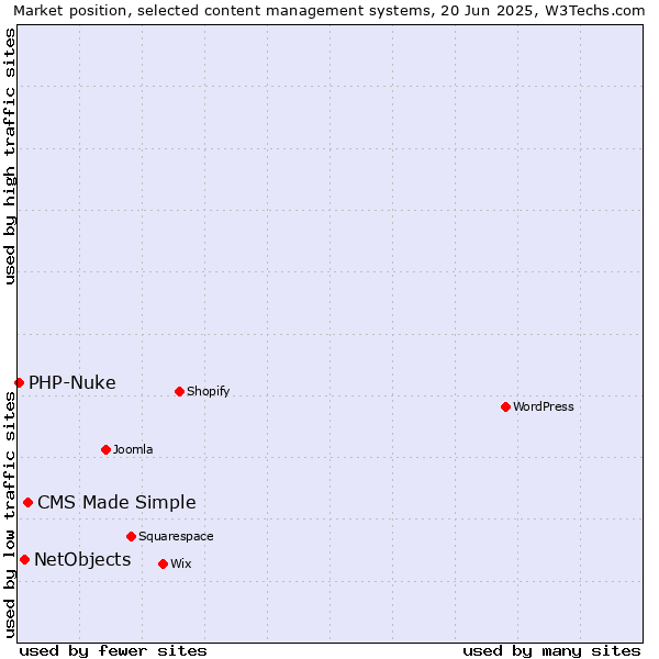 Market position of CMS Made Simple vs. NetObjects vs. PHP-Nuke