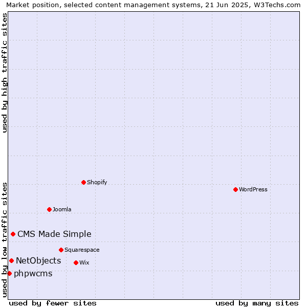 Market position of CMS Made Simple vs. NetObjects vs. phpwcms