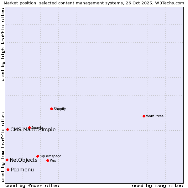 Market position of Popmenu vs. CMS Made Simple vs. NetObjects