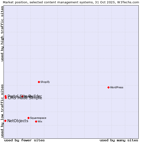 Market position of CMS Made Simple vs. Portal Site Builder vs. NetObjects