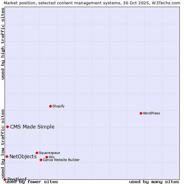 Market position of CMS Made Simple vs. NetObjects vs. Postleaf
