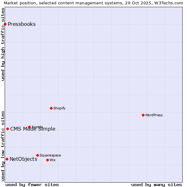 Market position of CMS Made Simple vs. NetObjects vs. Pressbooks
