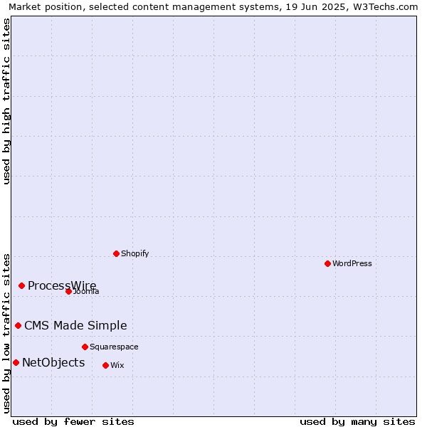 Market position of ProcessWire vs. CMS Made Simple vs. NetObjects