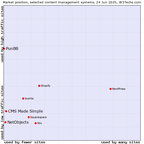Market position of CMS Made Simple vs. NetObjects vs. PunBB