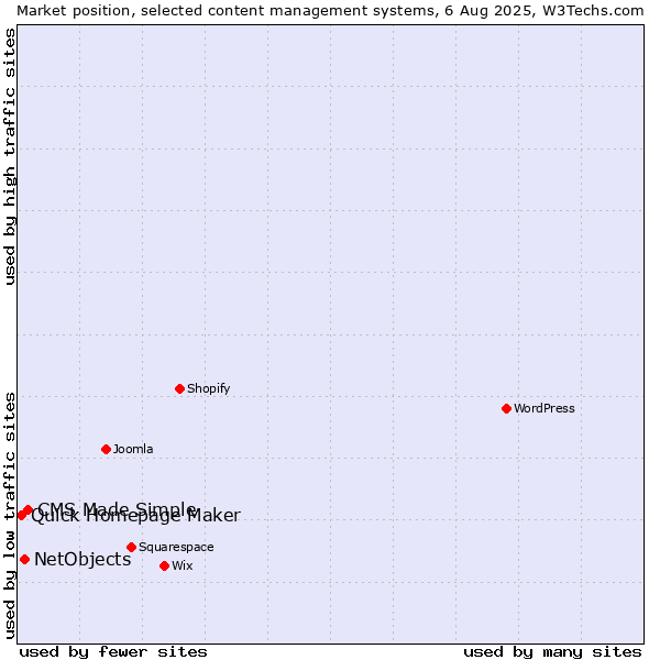 Market position of CMS Made Simple vs. NetObjects vs. Quick Homepage Maker