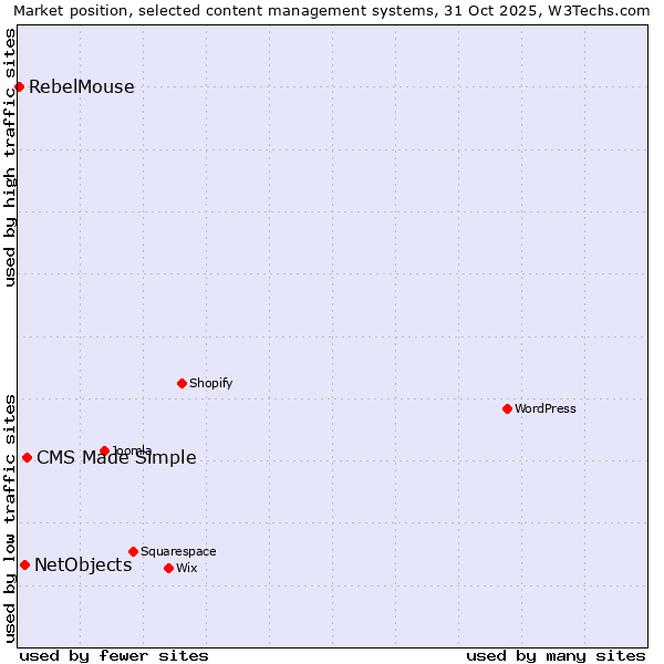 Market position of CMS Made Simple vs. NetObjects vs. RebelMouse