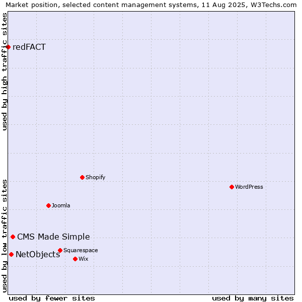 Market position of CMS Made Simple vs. NetObjects vs. redFACT
