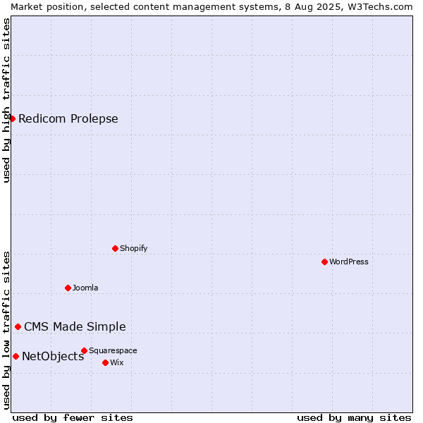 Market position of CMS Made Simple vs. NetObjects vs. Redicom Prolepse