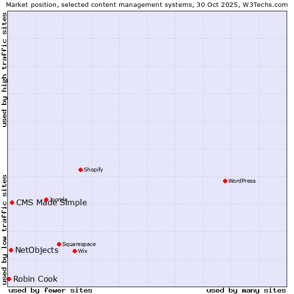 Market position of CMS Made Simple vs. NetObjects vs. Robin Cook