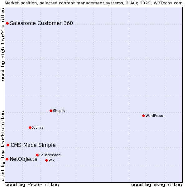 Market position of CMS Made Simple vs. Salesforce Customer 360 vs. NetObjects