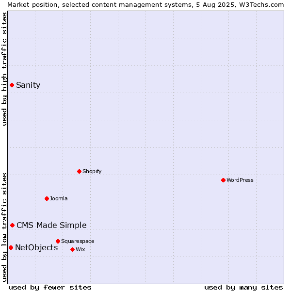 Market position of CMS Made Simple vs. Sanity vs. NetObjects