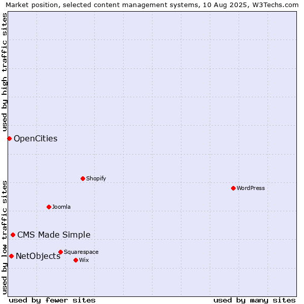 Market position of CMS Made Simple vs. NetObjects vs. OpenCities