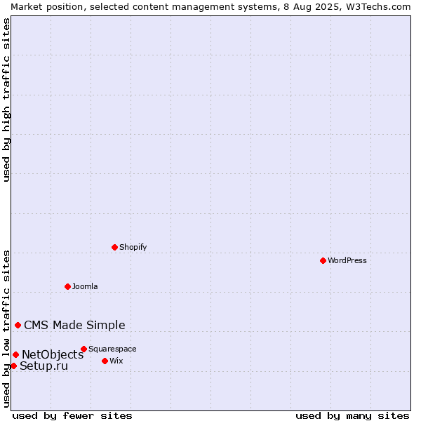 Market position of CMS Made Simple vs. NetObjects vs. Setup.ru