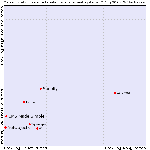 Market position of Shopify vs. CMS Made Simple vs. NetObjects