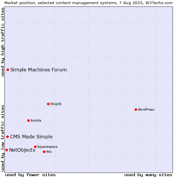 Market position of Simple Machines Forum vs. CMS Made Simple vs. NetObjects