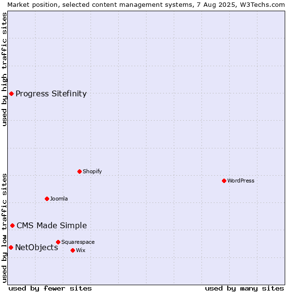 Market position of CMS Made Simple vs. Progress Sitefinity vs. NetObjects