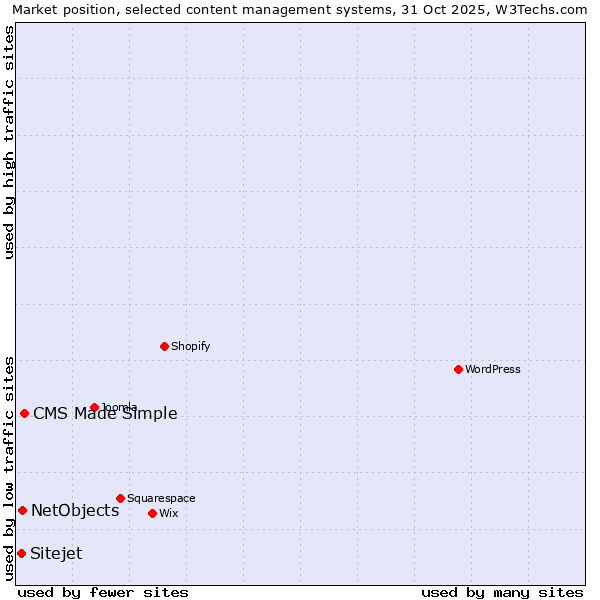 Market position of CMS Made Simple vs. NetObjects vs. Sitejet