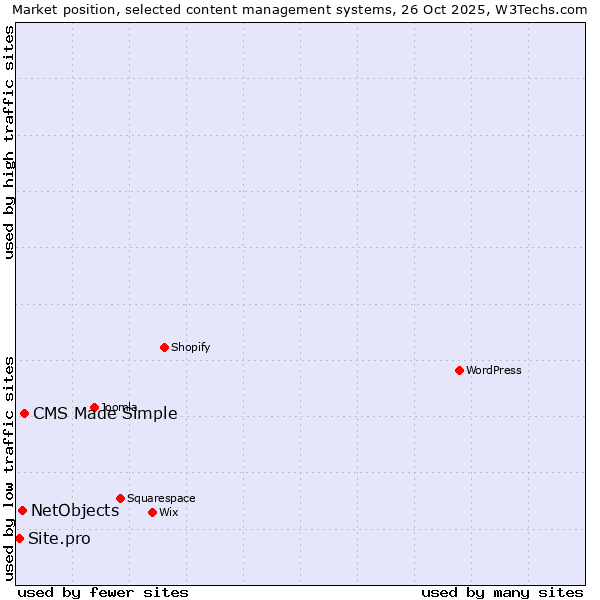 Market position of CMS Made Simple vs. NetObjects vs. Site.pro