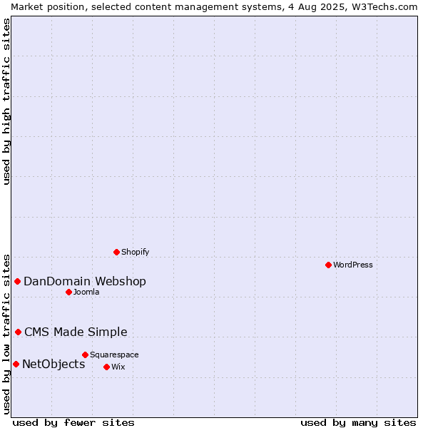 Market position of CMS Made Simple vs. DanDomain Webshop vs. NetObjects