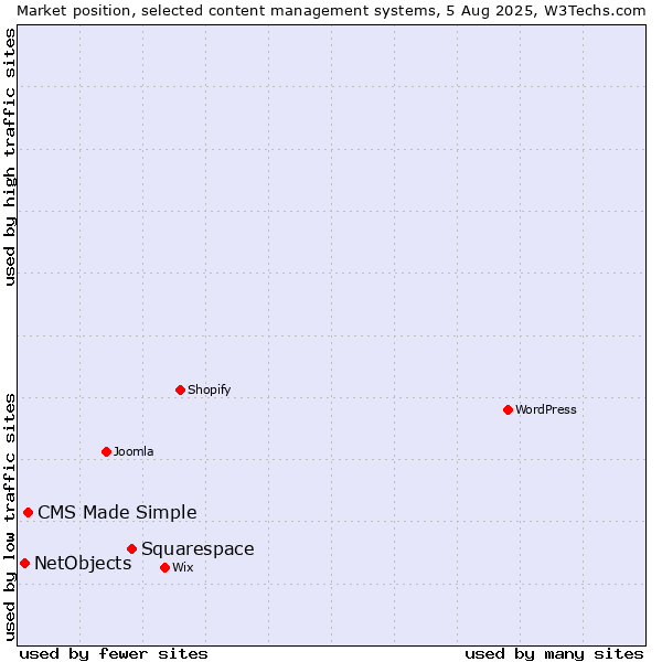 Market position of Squarespace vs. CMS Made Simple vs. NetObjects