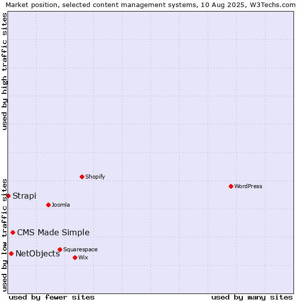Market position of CMS Made Simple vs. NetObjects vs. Strapi