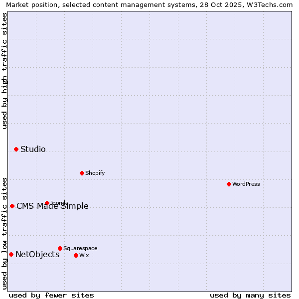 Market position of Studio vs. CMS Made Simple vs. NetObjects