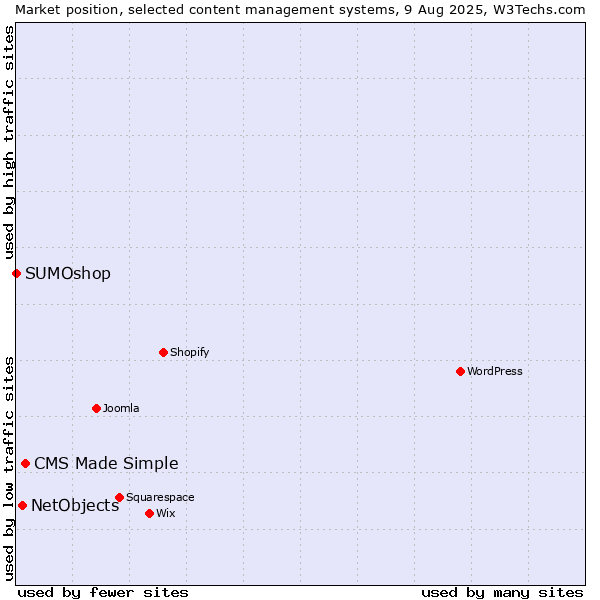 Market position of CMS Made Simple vs. NetObjects vs. SUMOshop