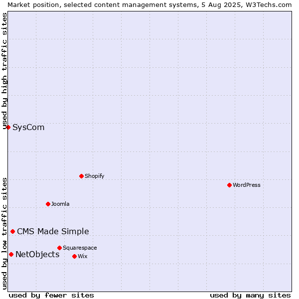 Market position of CMS Made Simple vs. NetObjects vs. SysCom