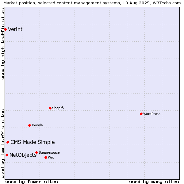 Market position of CMS Made Simple vs. NetObjects vs. Verint