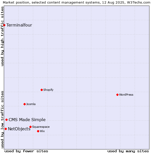 Market position of CMS Made Simple vs. NetObjects vs. Terminalfour