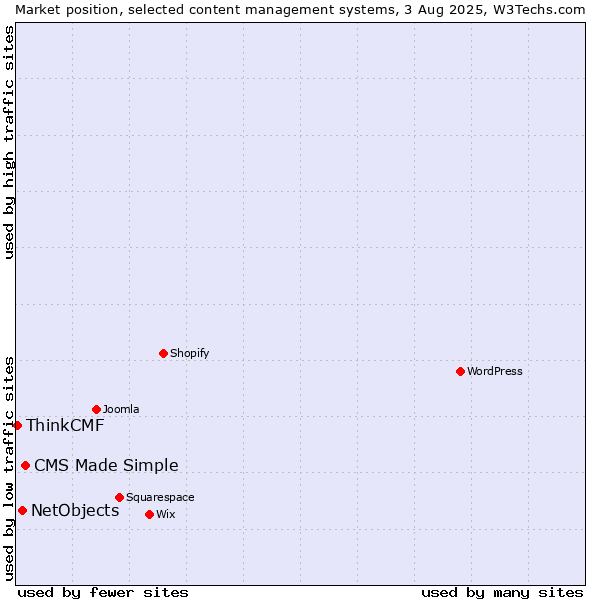 Market position of CMS Made Simple vs. NetObjects vs. ThinkCMF
