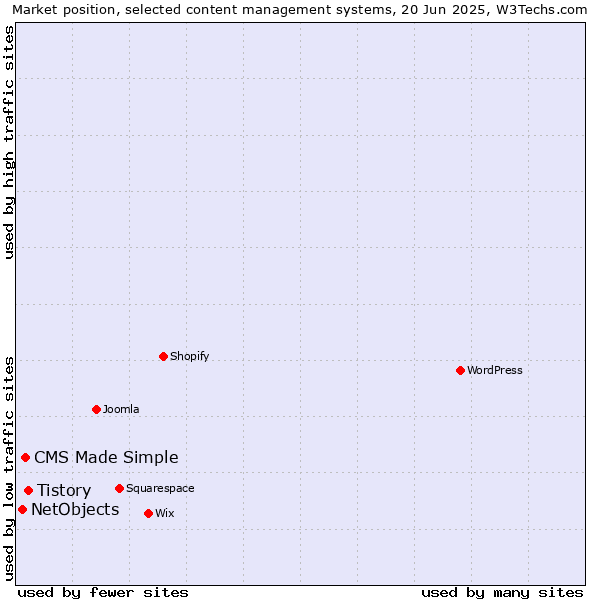 Market position of Tistory vs. CMS Made Simple vs. NetObjects