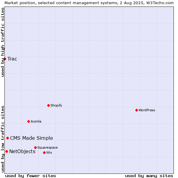 Market position of CMS Made Simple vs. NetObjects vs. Trac