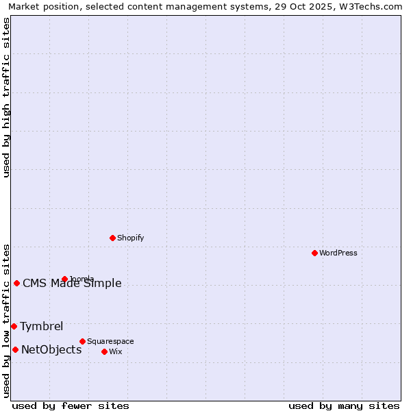 Market position of CMS Made Simple vs. NetObjects vs. Tymbrel