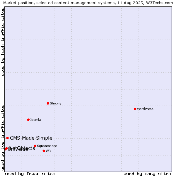 Market position of CMS Made Simple vs. NetObjects vs. Universe