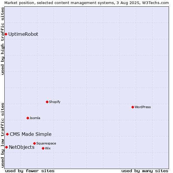 Market position of CMS Made Simple vs. NetObjects vs. UptimeRobot