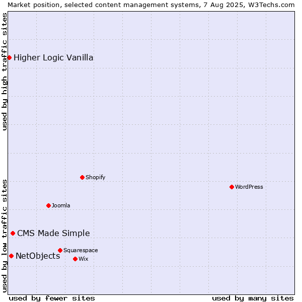 Market position of CMS Made Simple vs. NetObjects vs. Higher Logic Vanilla