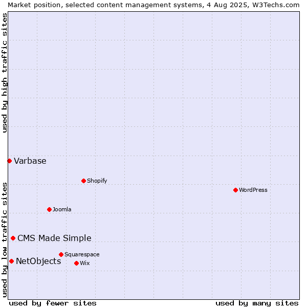 Market position of CMS Made Simple vs. NetObjects vs. Varbase