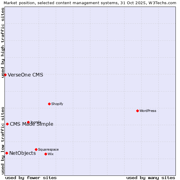 Market position of CMS Made Simple vs. NetObjects vs. VerseOne CMS