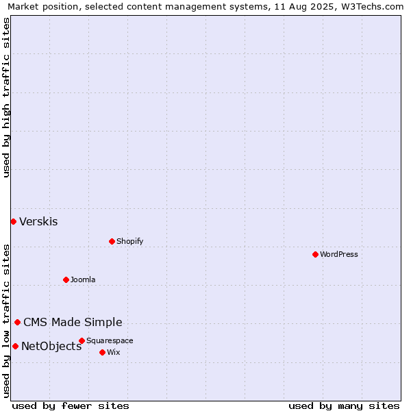 Market position of CMS Made Simple vs. NetObjects vs. Verskis